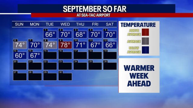Seattle weather: Sun and warmer temps return