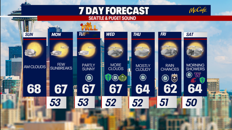 Extended forecast for the Seattle metro area.