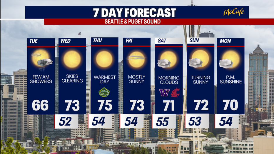 The 7 day forecast for the greater Seattle area.