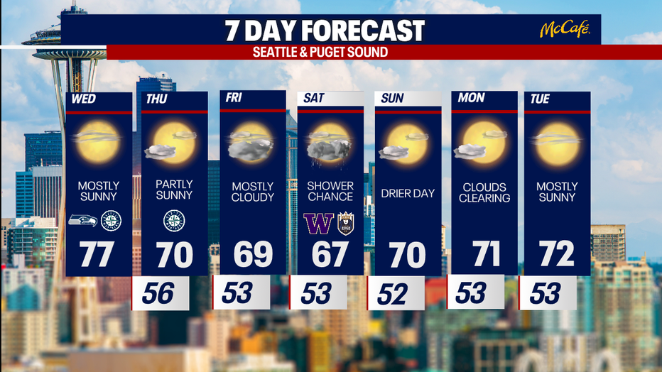 The 7 day forecast for the Seattle metro area.