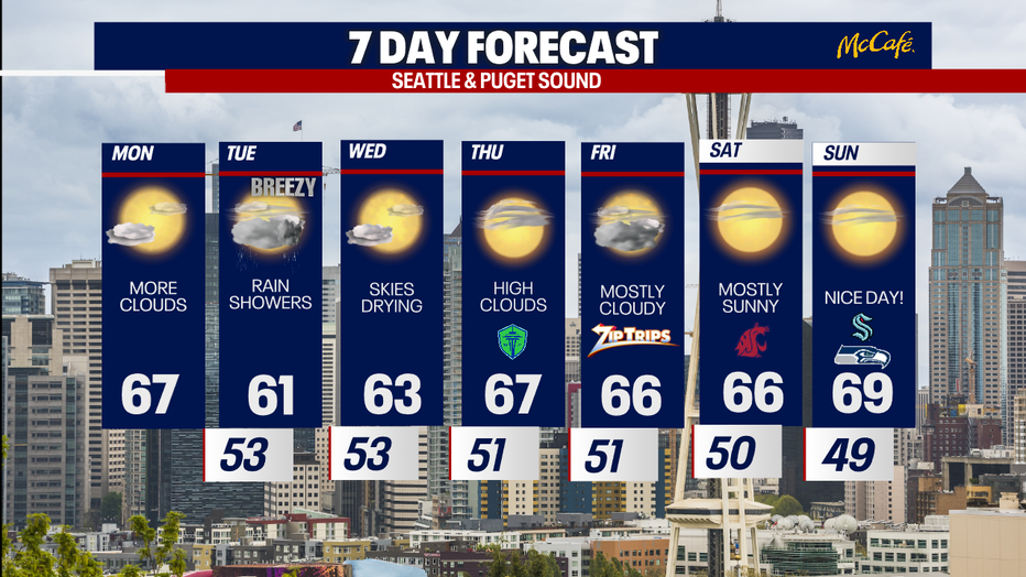 The 7 day forecast for the greater Seattle area.