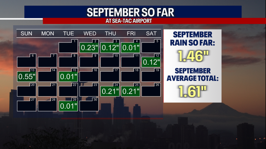 Monthly rain total for September.