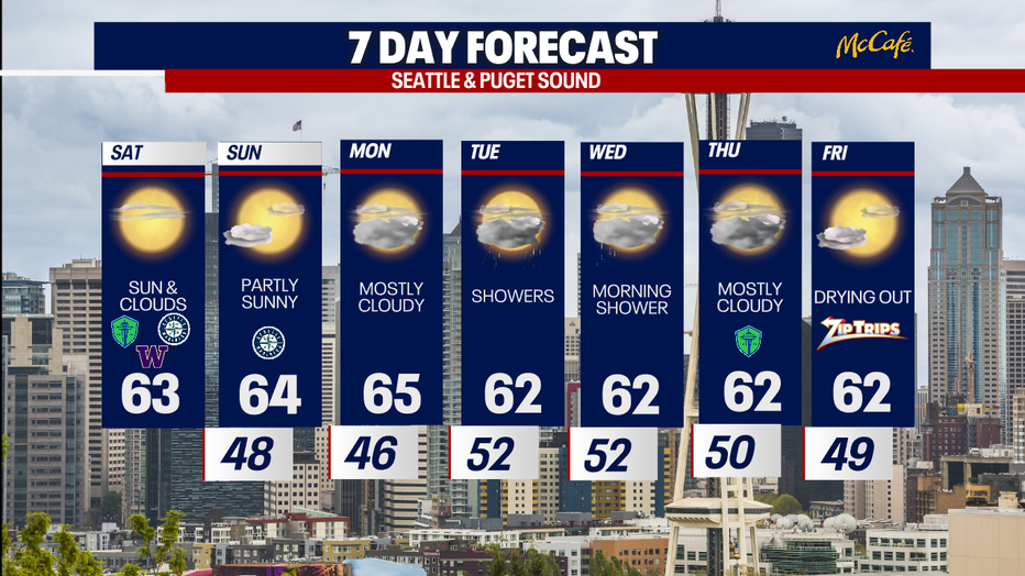 The extended forecast for the Seattle metro area. 