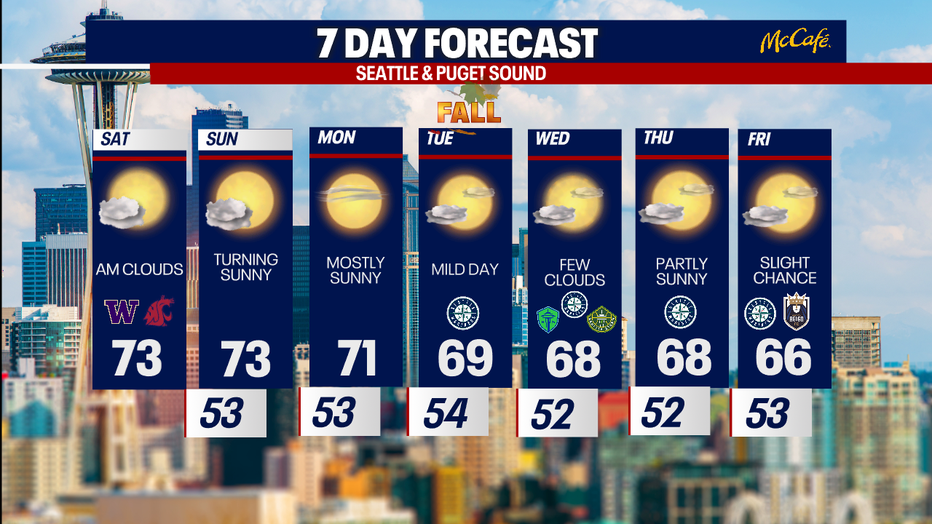 The extended forecast for the Seattle metro area.