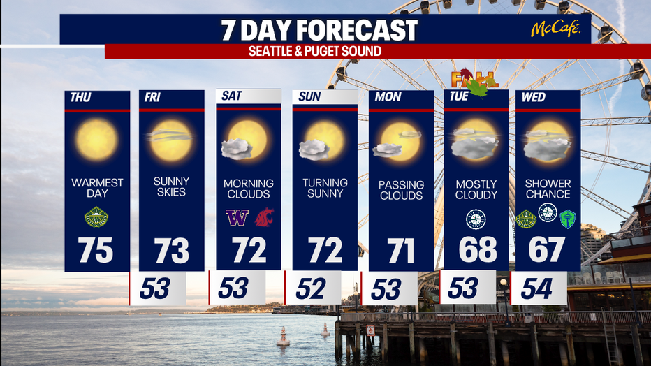 The 7 day forecast for the greater Seattle area.