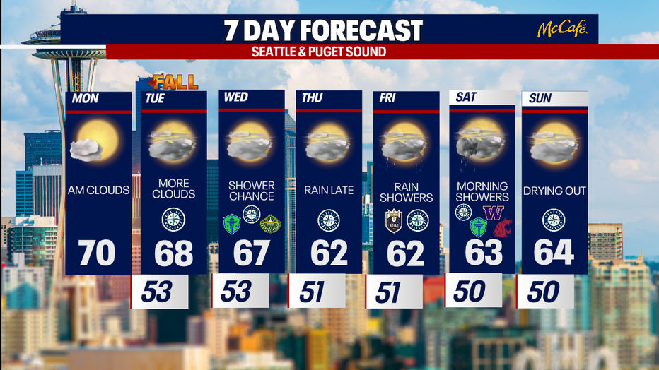 The 7 day forecast for the greater Seattle area.