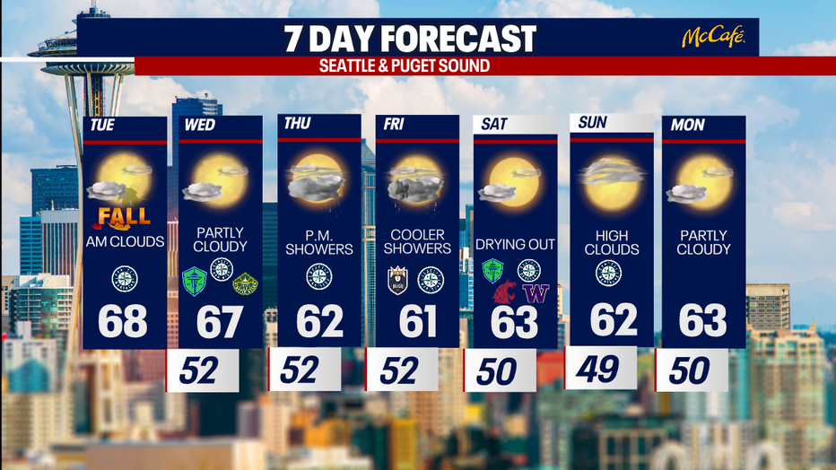The 7 day forecast for the greater Seattle area.