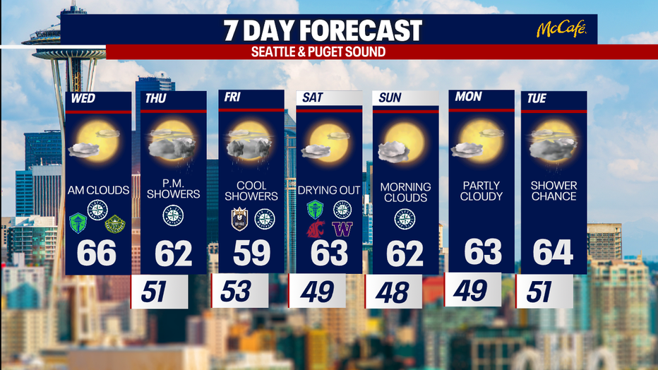 The 7 day forecast for the greater Seattle area.