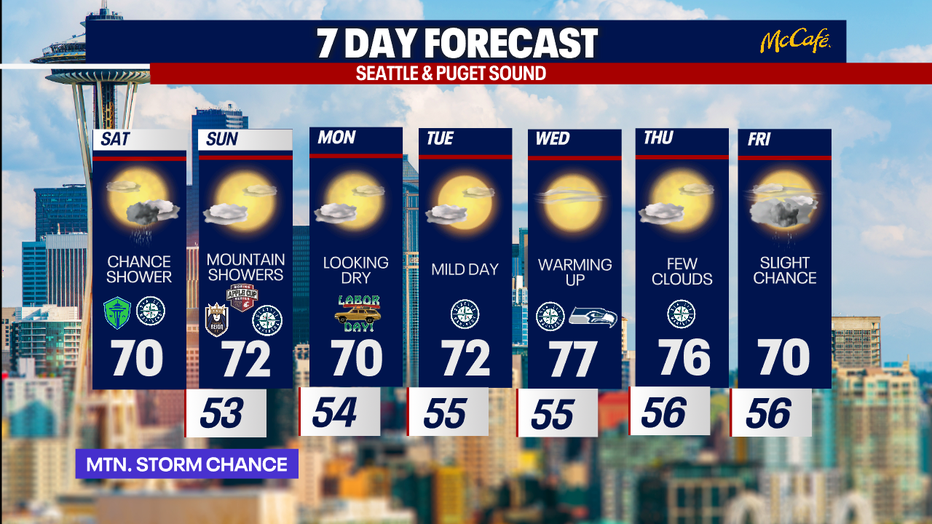The extended forecast for the Seattle metro area.
