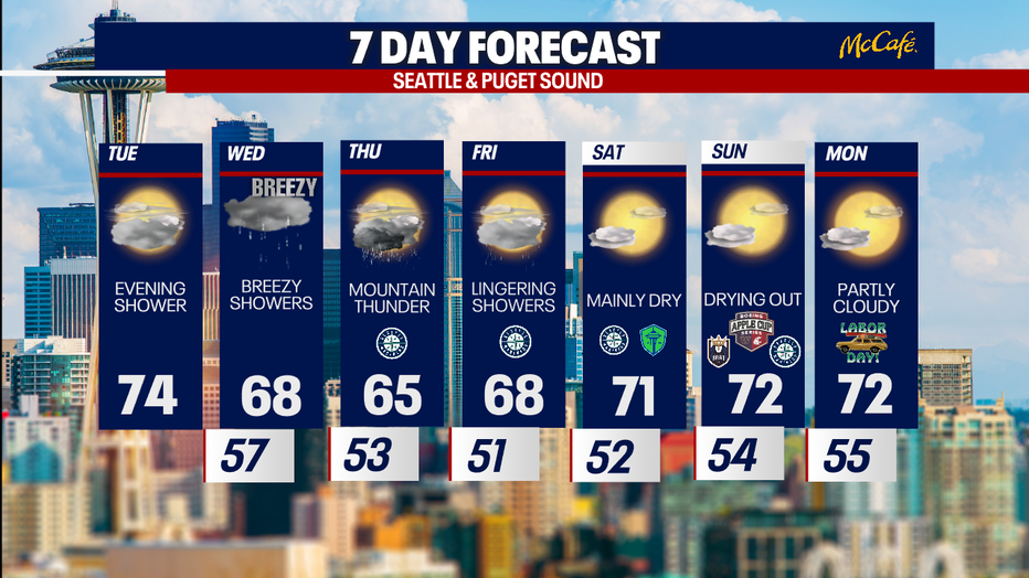 The extended forecast for the Seattle metro area. 