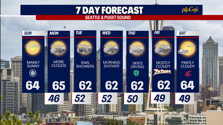 The extended forecast for the Seattle metro area.