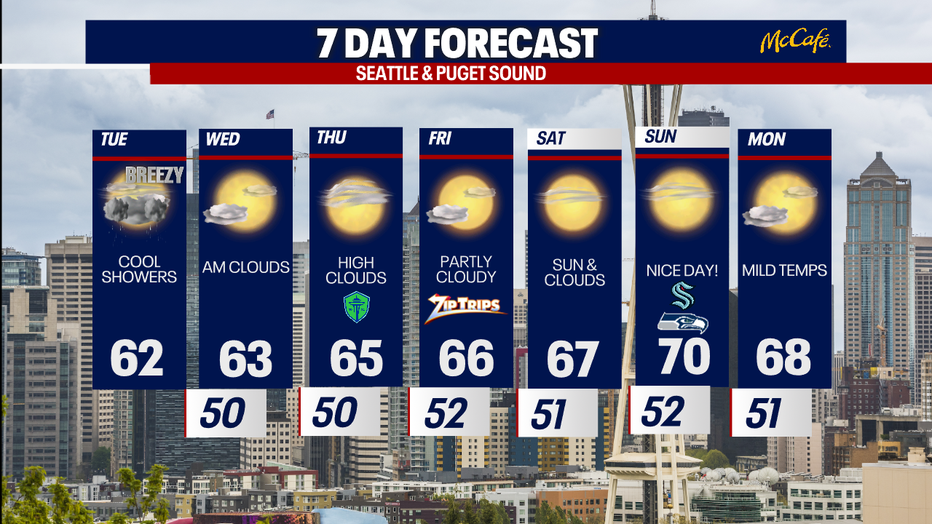 The 7 day forecast for the greater Seattle area.