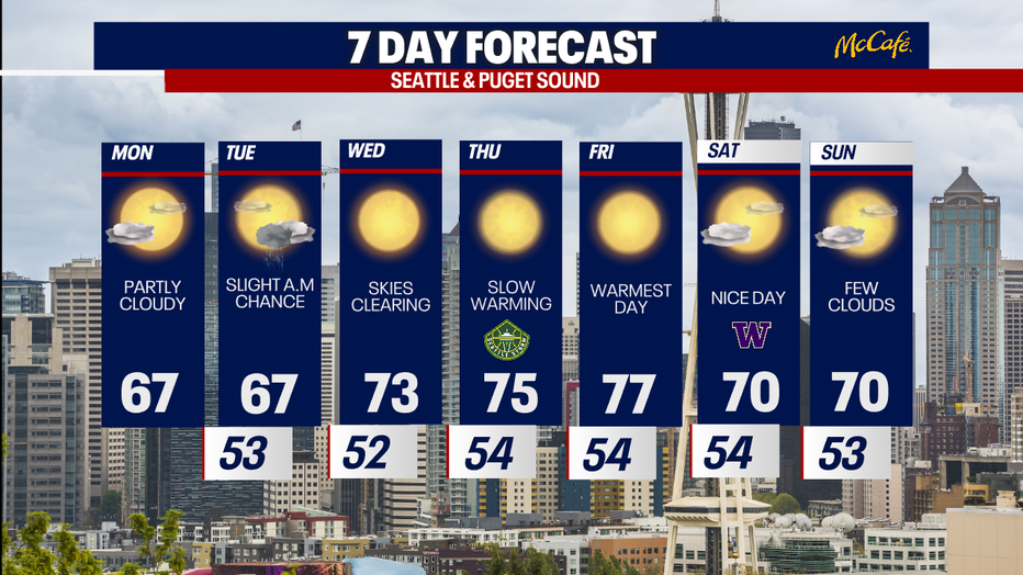 The extended forecast for the Seattle metro area. 