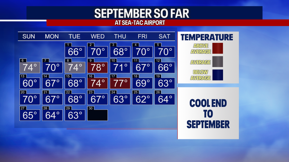 September wrap up temperatures. 