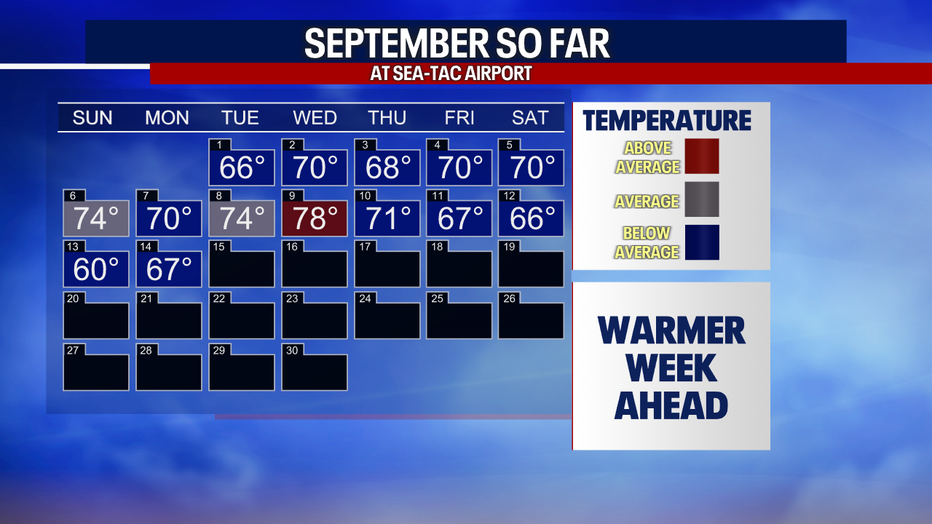 A calendar showing the high temperatures for Seattle each day in September.
