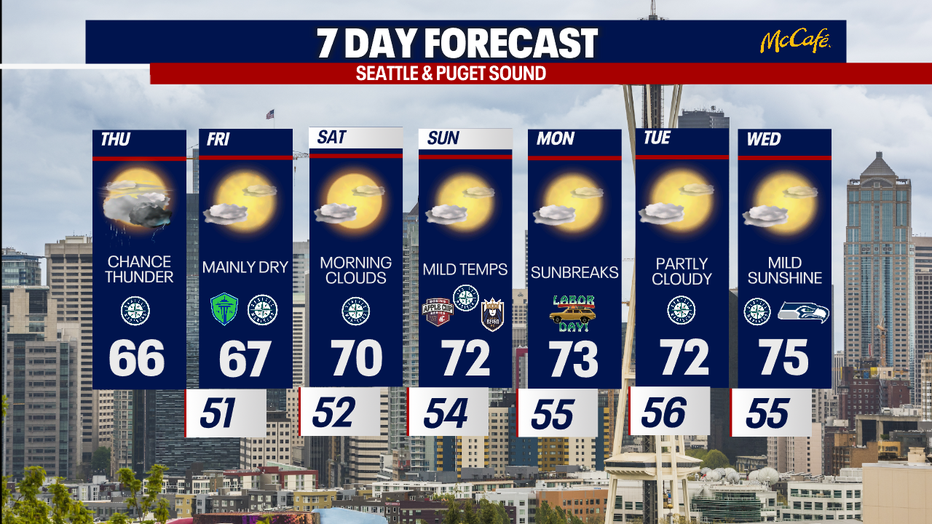 The 7 day forecast for the greater Seattle area.