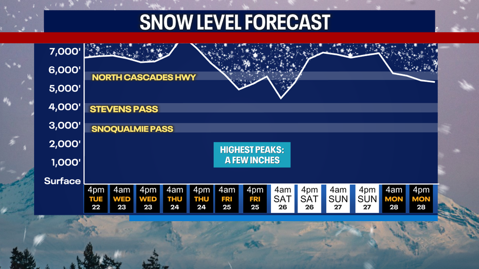 Snow level forecast for the Washington Cascades.