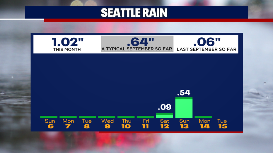 A graph showing the rainfall for the month so far in Seattle.