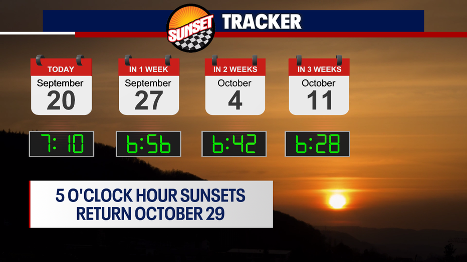 We continue losing daylight by about 2-3 minutes each day. 