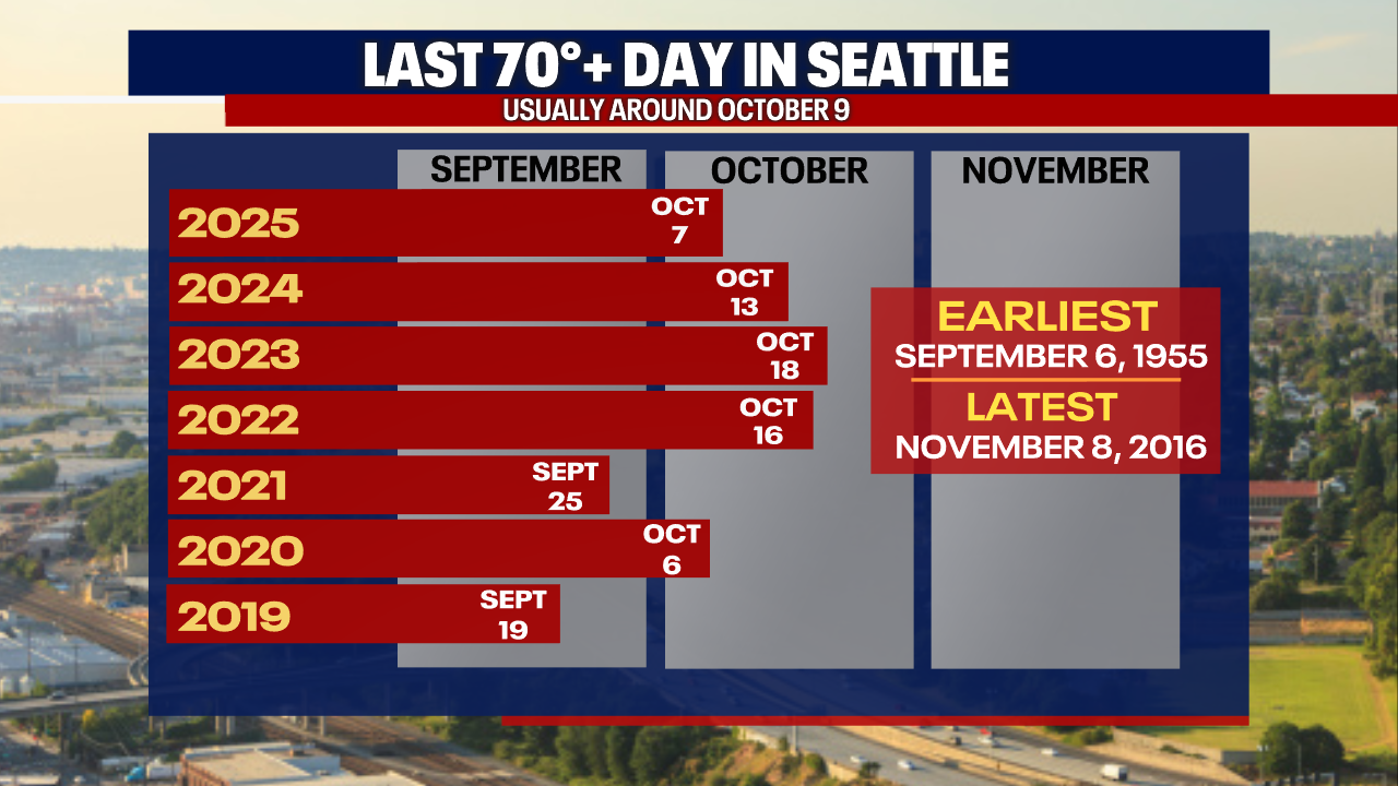 Seattle weather: Last 70-degree day of 2026 on Friday