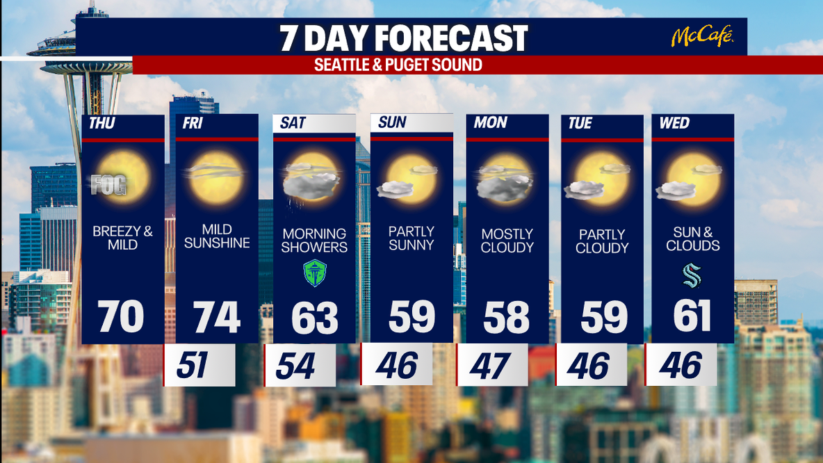 Seattle weather: Enjoy the sun and warmth while it lasts