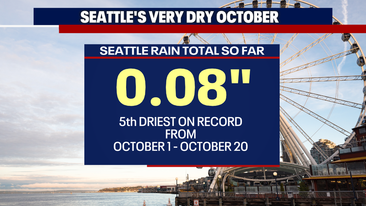Seattle weather: Unusually dry weather continues in western WA