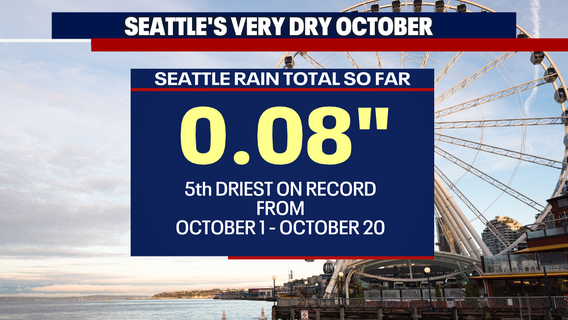 Seattle weather: Unusually dry weather continues in western WA