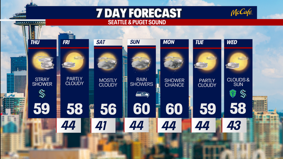 The 7 day forecast for the greater Seattle area.