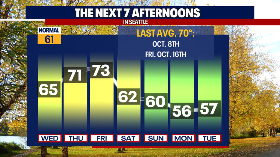 Highs Forcast