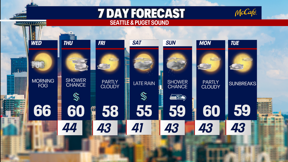 The 7 day forecast for the greater Seattle area.