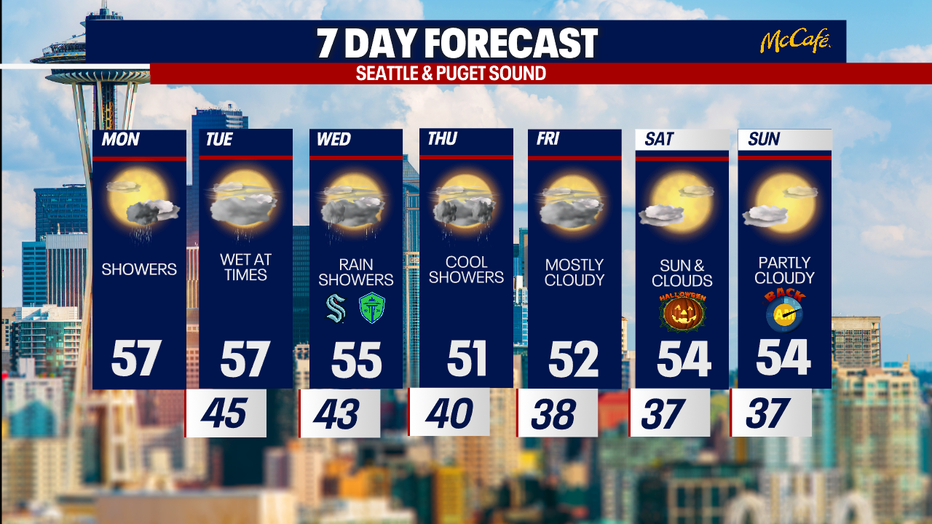 Fall finally hits western WA | FOX 13 Seattle