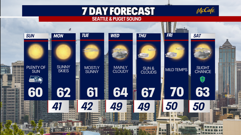 The extended forecast for the Seattle metro area.