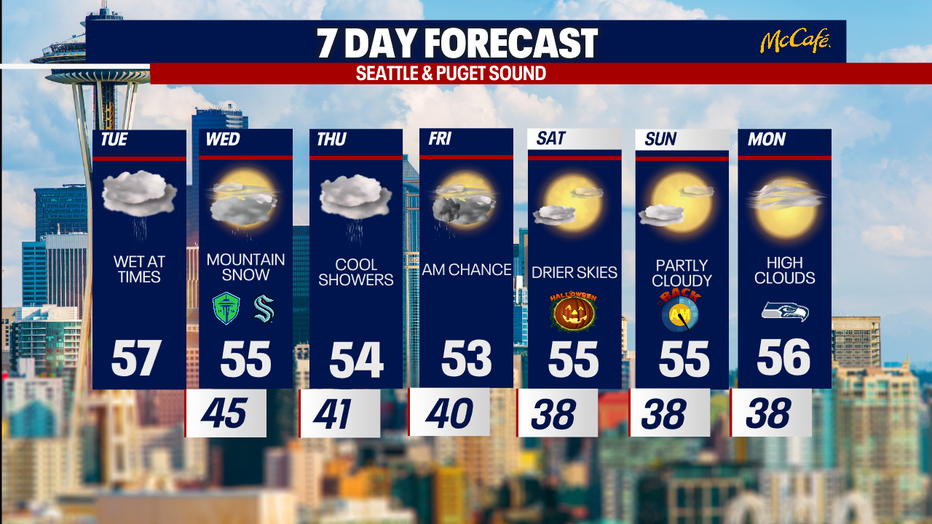 The 7 day forecast for the greater Seattle area.