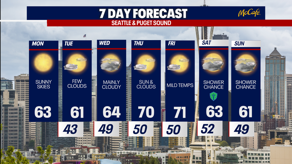 The 7 day forecast for the greater Seattle area.