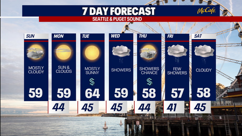 Best chance for rain stands at Thursday this week.