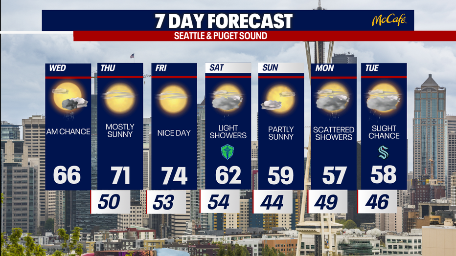 7 day forecast for the greater Seattle area.