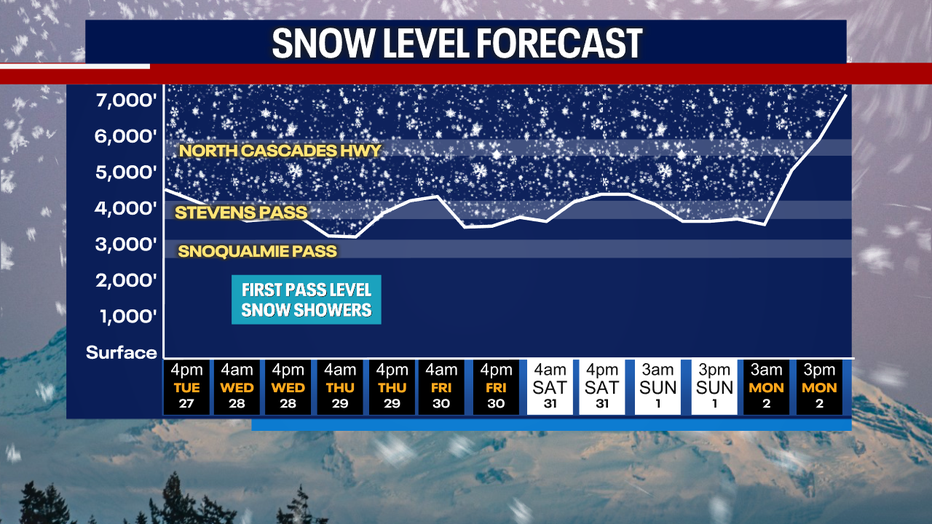 A graph showing the forecasted snow levels in the Washington Cascades.