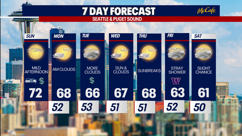 Extended forecast for the Seattle metro area.