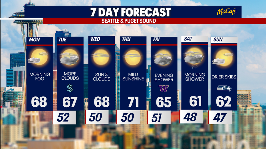 The 7 day forecast for the greater Seattle area.