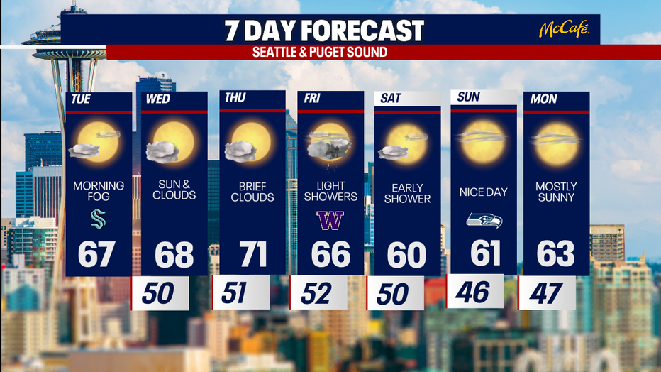 The 7 day forecast for the greater Seattle area.