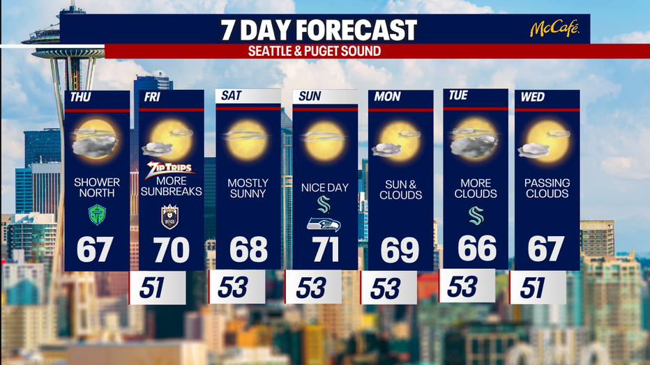 The 7 day forecast for the greater Seattle area.