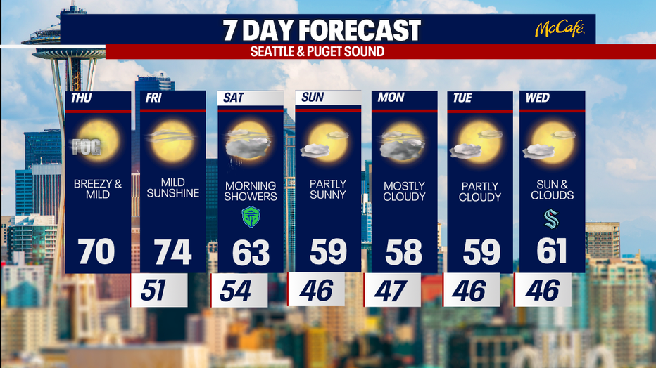 7 day forecast for the greater Seattle area.