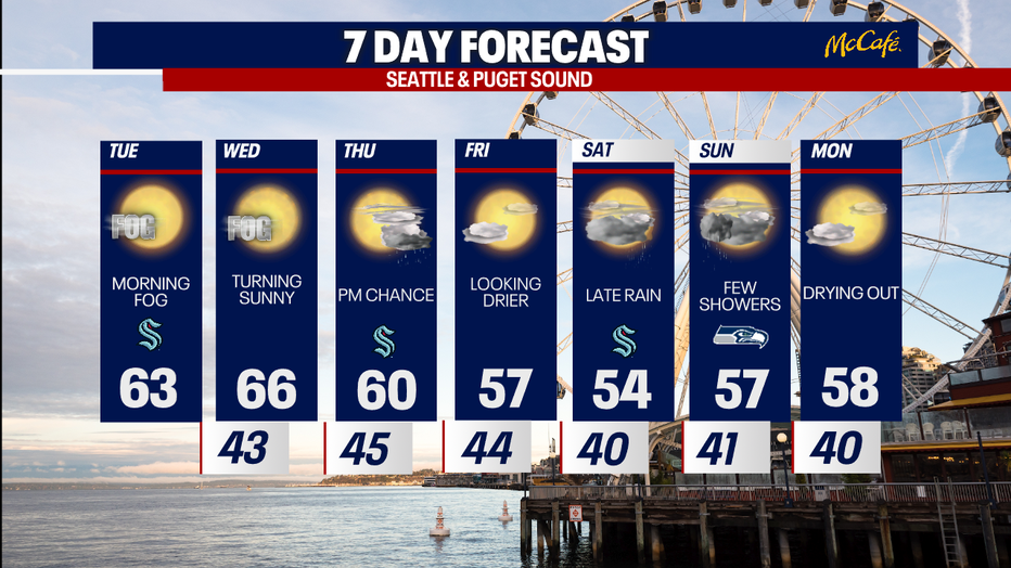 The 7 day forecast for the greater Seattle area.