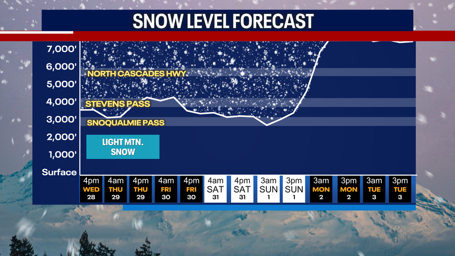Snow Forecast