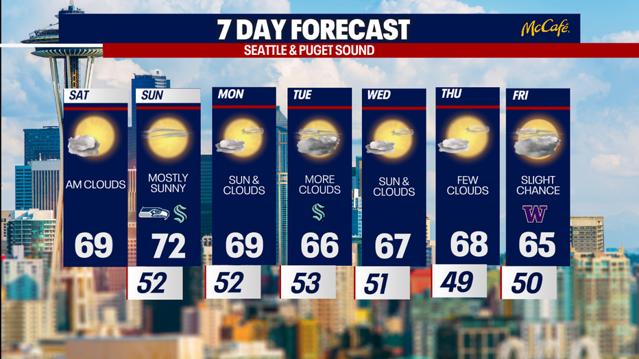 The extended forecast for the Seattle metro area.