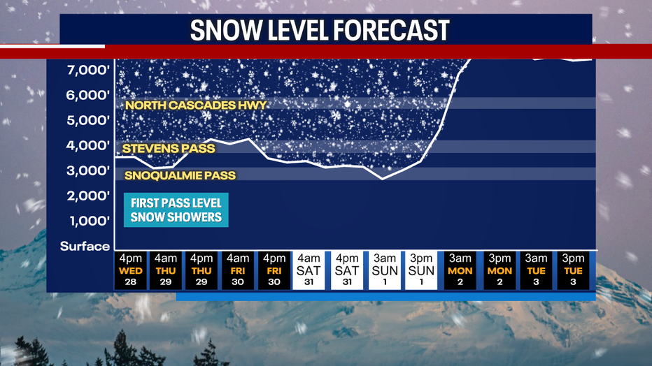 Snow level forecast for the Washington Cascades.