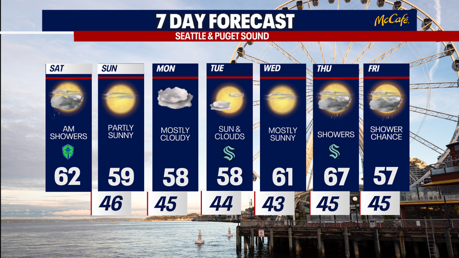 Cooler weekend ahead. 