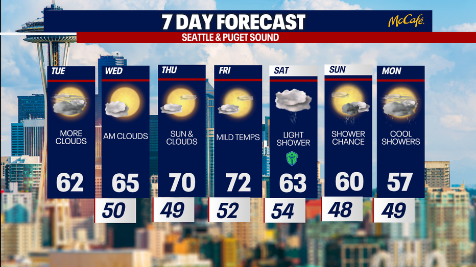 The 7 day forecast for the greater Seattle area.