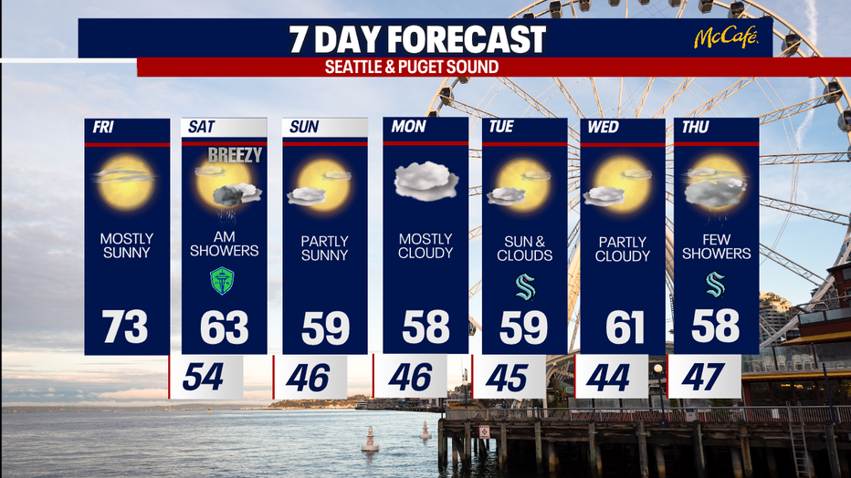 The 7 day forecast for the greater Seattle area.