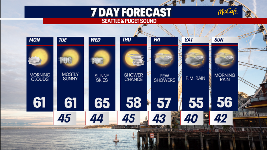 The 7 day forecast for the greater Seattle area.